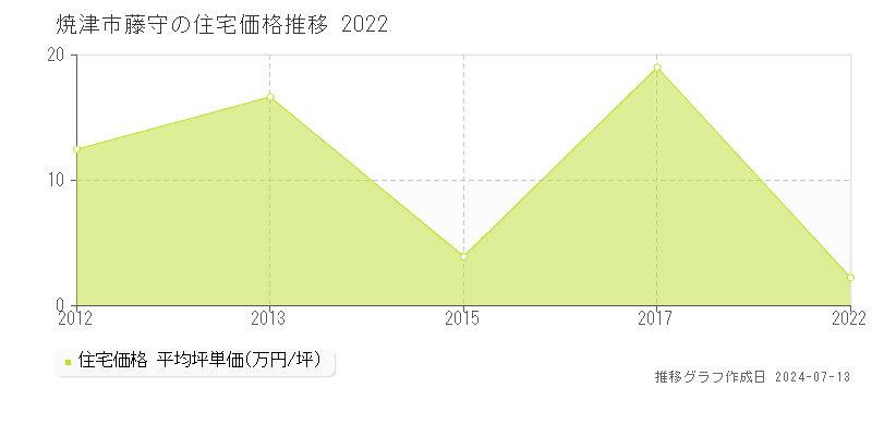 焼津市藤守の住宅価格推移グラフ 