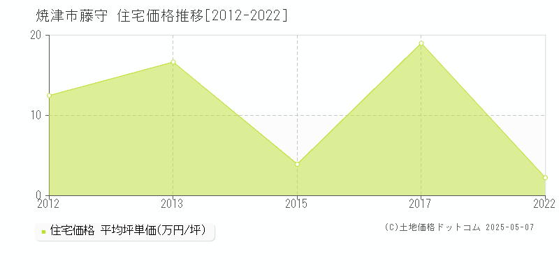 焼津市藤守の住宅取引価格推移グラフ 