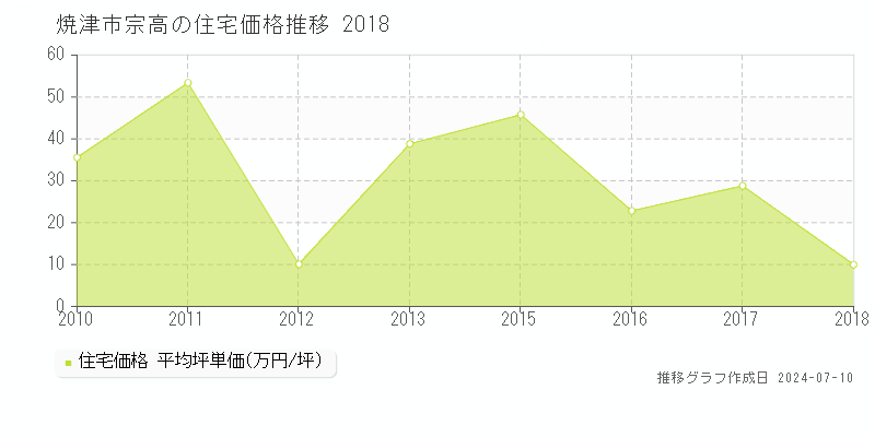 焼津市宗高の住宅取引価格推移グラフ 