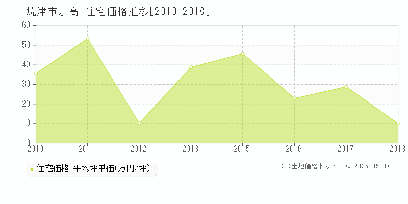 焼津市宗高の住宅取引価格推移グラフ 