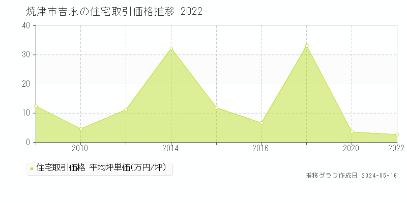 焼津市吉永の住宅価格推移グラフ 