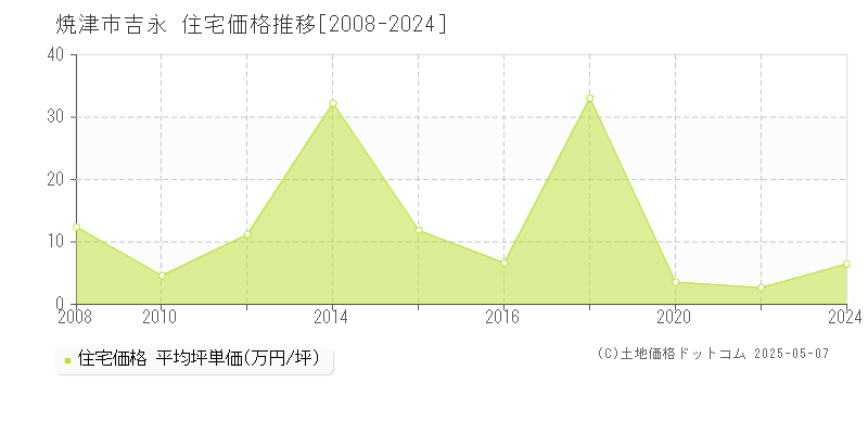 吉永(焼津市)の住宅価格推移グラフ(坪単価)[2008-2024年]