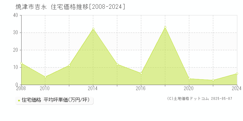 焼津市吉永の住宅価格推移グラフ 