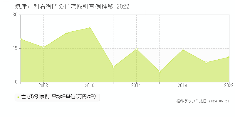 焼津市利右衛門の住宅価格推移グラフ 