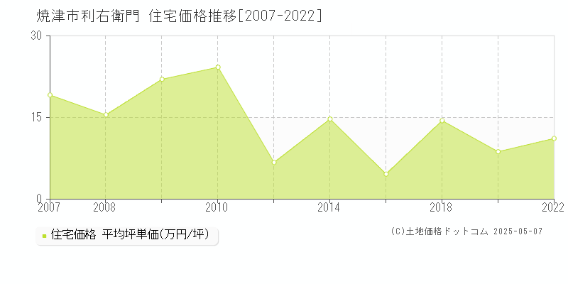 利右衛門(焼津市)の住宅価格推移グラフ(坪単価)[2007-2022年]