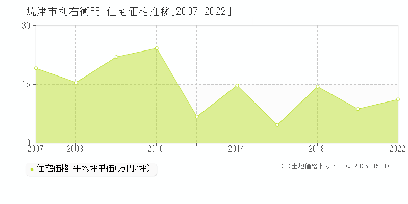 焼津市利右衛門の住宅価格推移グラフ 