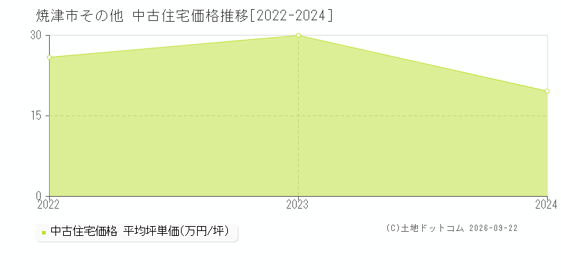 焼津市その他の中古住宅価格推移グラフ(坪単価)[2022-2024年]