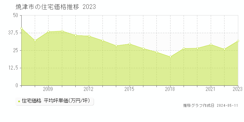 焼津市の住宅取引事例推移グラフ 
