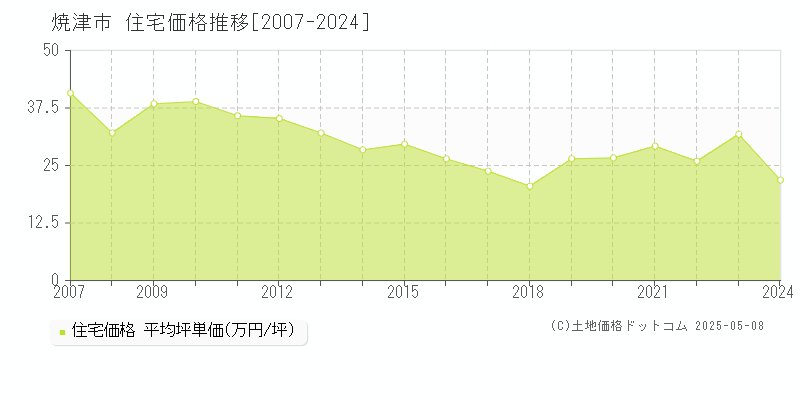 焼津市(静岡県)の住宅価格推移グラフ(坪単価)[2007-2024年]