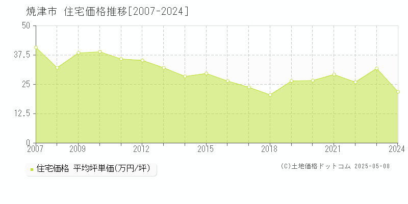 焼津市の住宅価格推移グラフ 