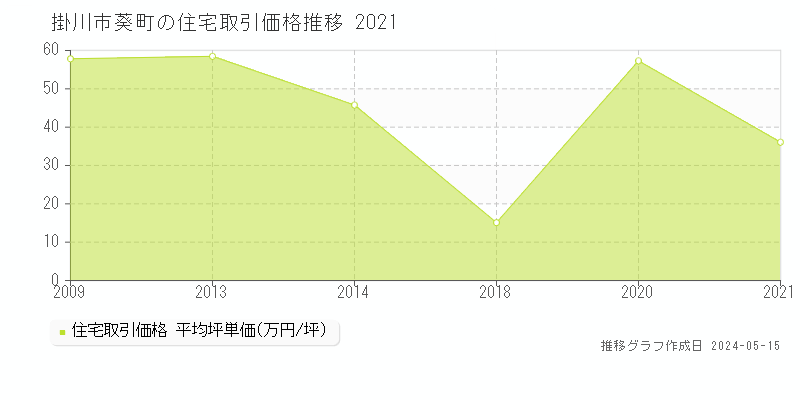 掛川市葵町の住宅価格推移グラフ 