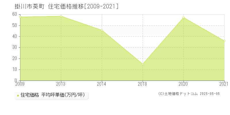 葵町(掛川市)の住宅価格推移グラフ(坪単価)[2009-2021年]