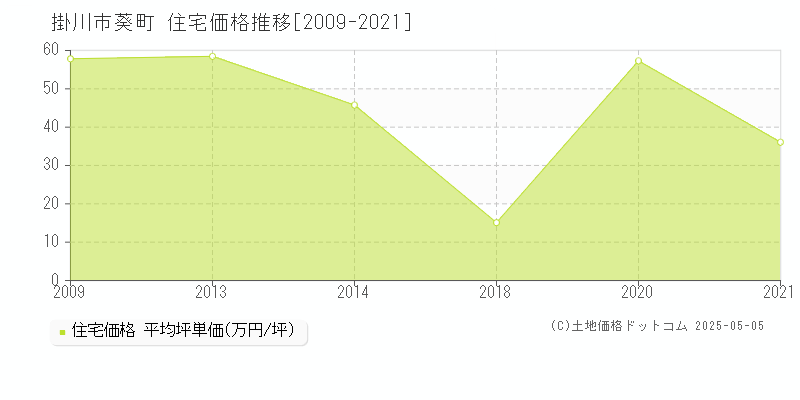 掛川市葵町の住宅価格推移グラフ 