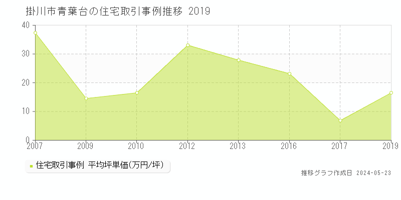 掛川市青葉台の住宅価格推移グラフ 