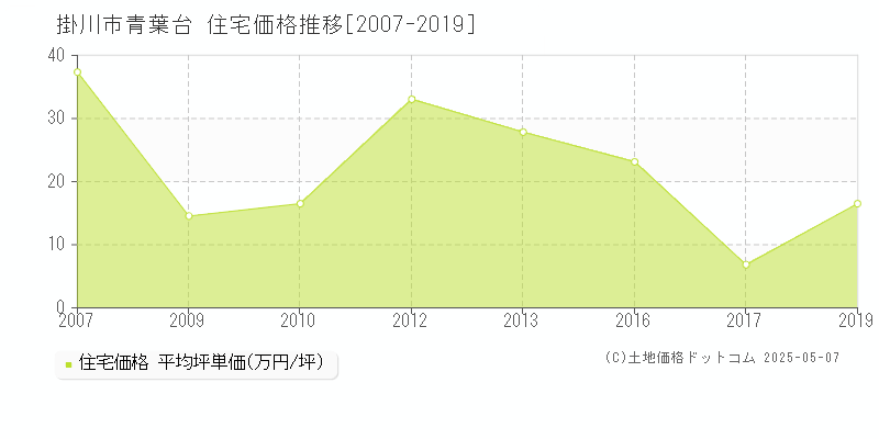青葉台(掛川市)の住宅価格推移グラフ(坪単価)[2007-2019年]