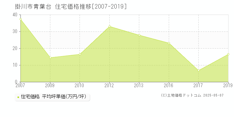 掛川市青葉台の住宅価格推移グラフ 