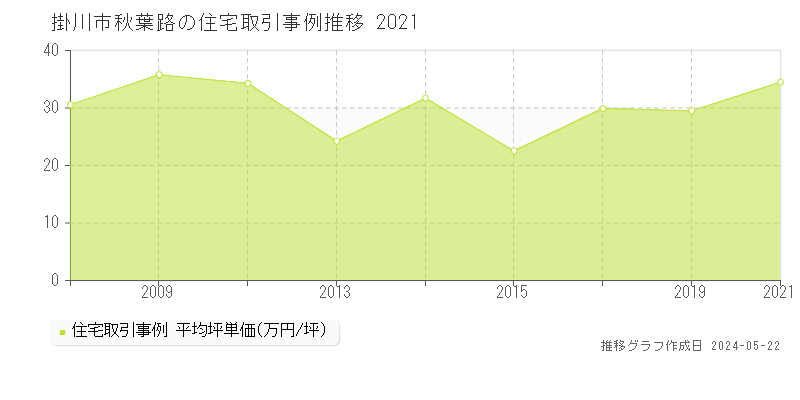 掛川市秋葉路の住宅価格推移グラフ 