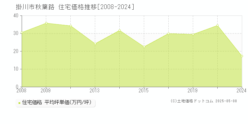 秋葉路(掛川市)の住宅価格推移グラフ(坪単価)[2008-2024年]