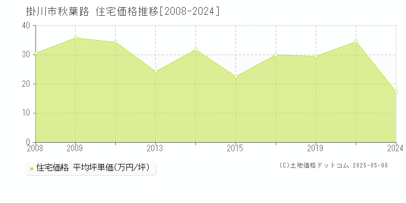 掛川市秋葉路の住宅価格推移グラフ 