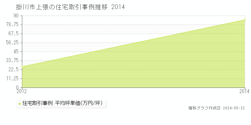 掛川市上張の住宅価格推移グラフ 