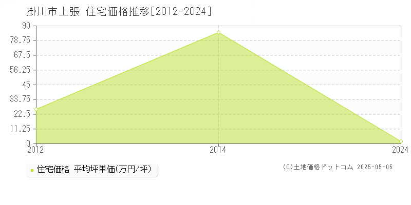 上張(掛川市)の住宅価格推移グラフ(坪単価)[2012-2024年]