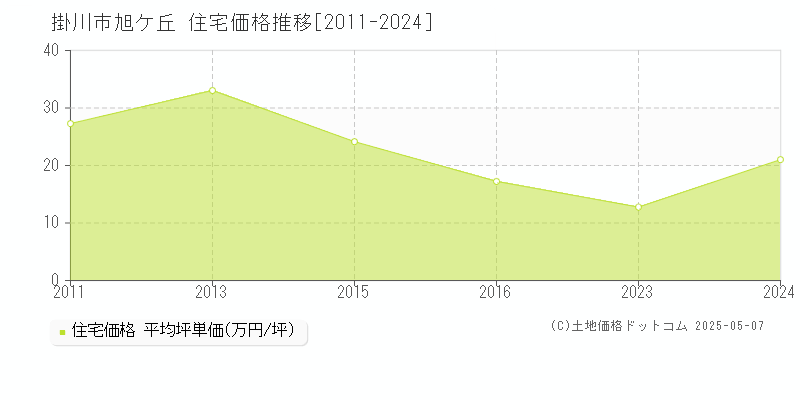 旭ケ丘(掛川市)の住宅価格推移グラフ(坪単価)[2011-2024年]