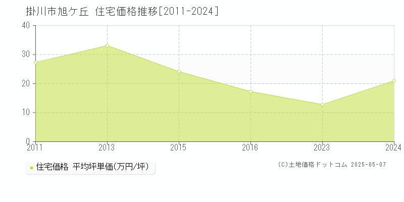 掛川市旭ケ丘の住宅価格推移グラフ 