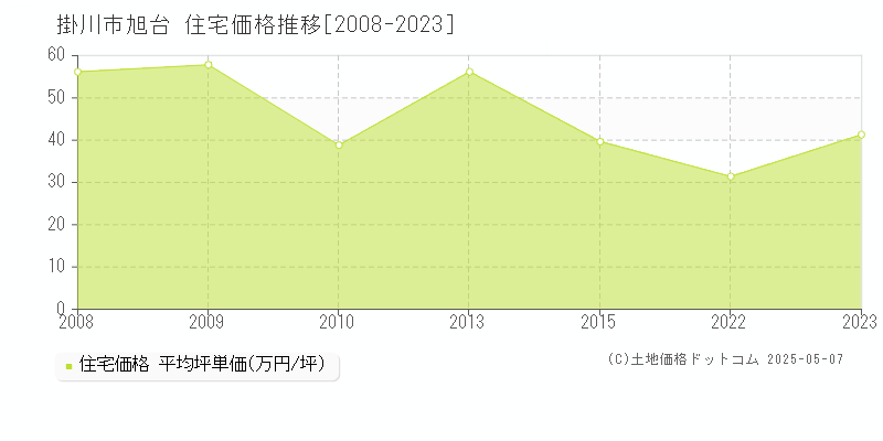 旭台(掛川市)の住宅価格推移グラフ(坪単価)[2008-2023年]