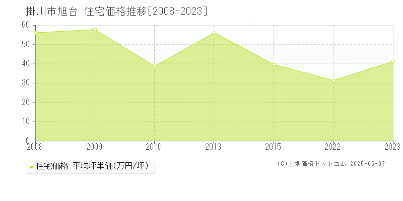 掛川市旭台の住宅価格推移グラフ 