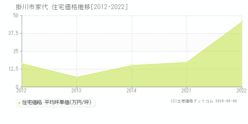 家代(掛川市)の住宅価格推移グラフ(坪単価)[2012-2022年]