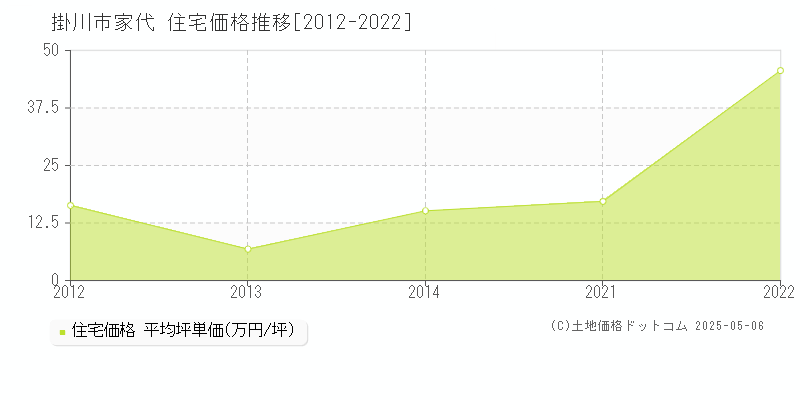 掛川市家代の住宅価格推移グラフ 