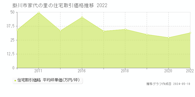 掛川市家代の里の住宅価格推移グラフ 