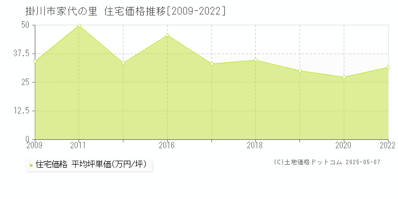 家代の里(掛川市)の住宅価格推移グラフ(坪単価)[2009-2022年]