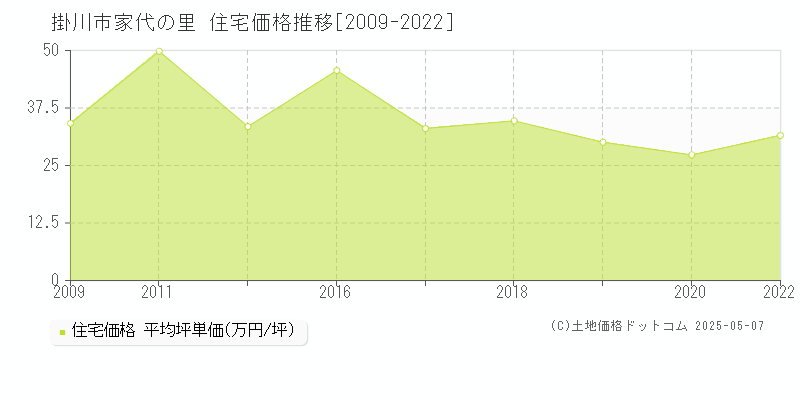 掛川市家代の里の住宅価格推移グラフ 