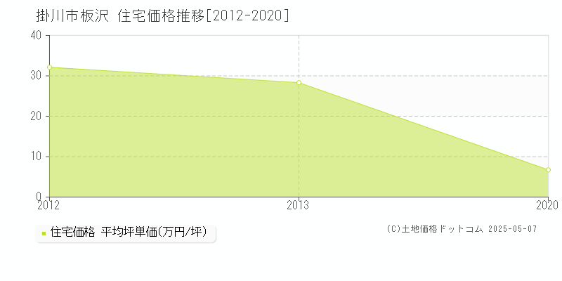 板沢(掛川市)の住宅価格推移グラフ(坪単価)[2012-2020年]