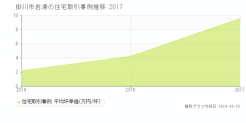 掛川市岩滑の住宅価格推移グラフ 