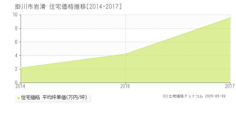 岩滑(掛川市)の住宅価格推移グラフ(坪単価)[2014-2017年]