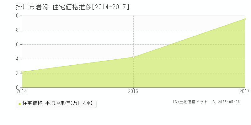 掛川市岩滑の住宅価格推移グラフ 