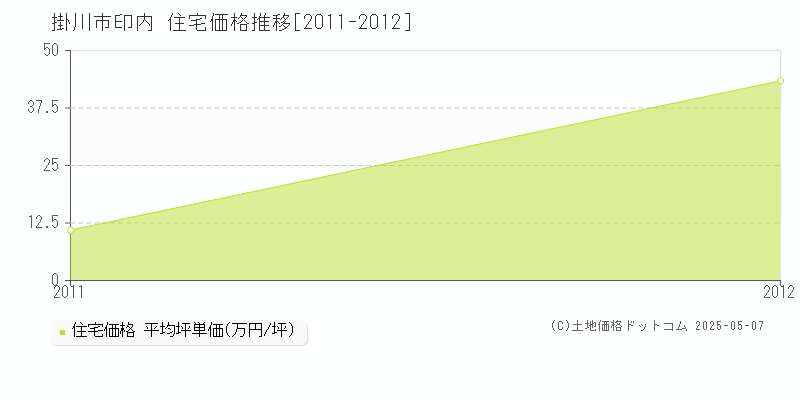 印内(掛川市)の住宅価格推移グラフ(坪単価)[2011-2012年]
