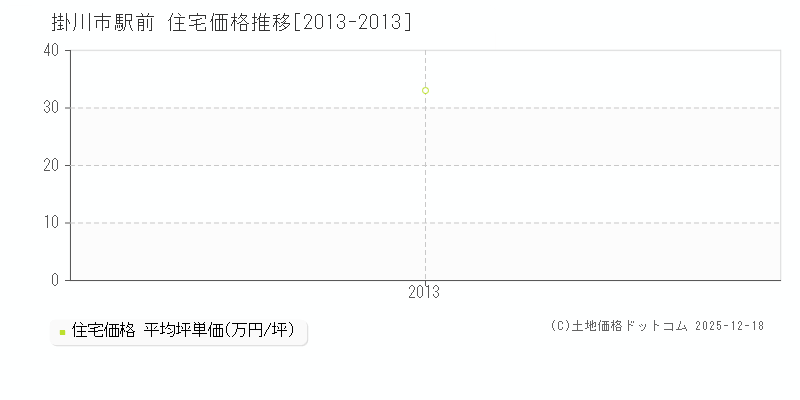 駅前(掛川市)の住宅価格推移グラフ(坪単価)[2013-2013年]