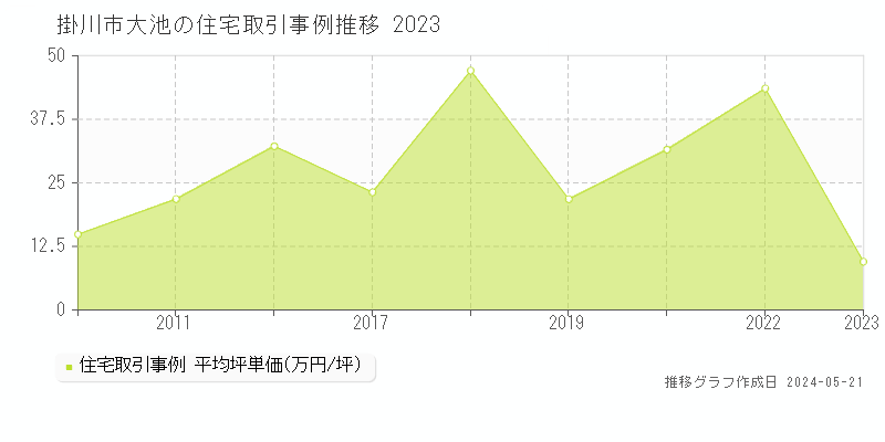 掛川市大池の住宅価格推移グラフ 