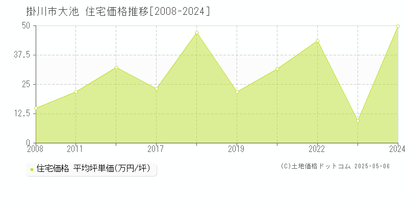 大池(掛川市)の住宅価格推移グラフ(坪単価)[2008-2024年]