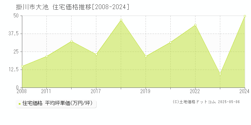 掛川市大池の住宅価格推移グラフ 