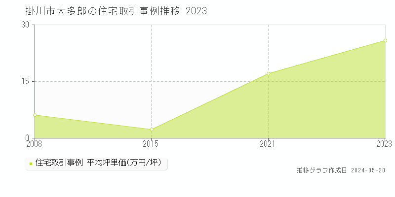 掛川市大多郎の住宅価格推移グラフ 