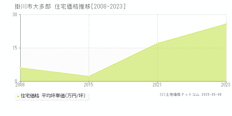 大多郎(掛川市)の住宅価格推移グラフ(坪単価)[2008-2023年]