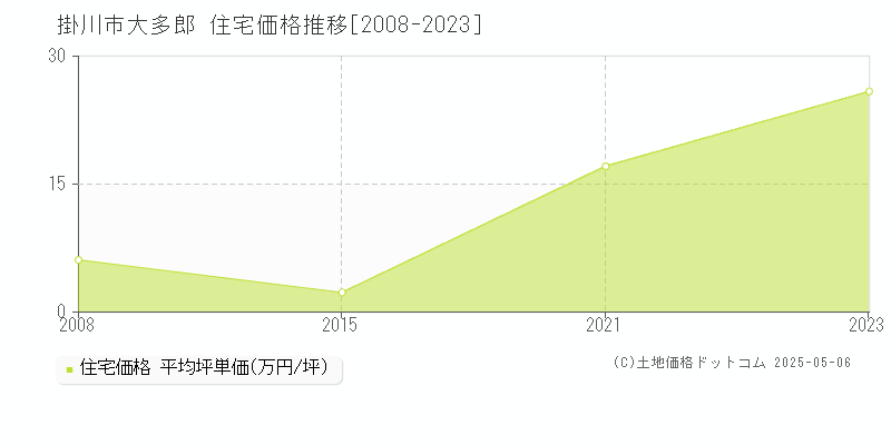 掛川市大多郎の住宅価格推移グラフ 