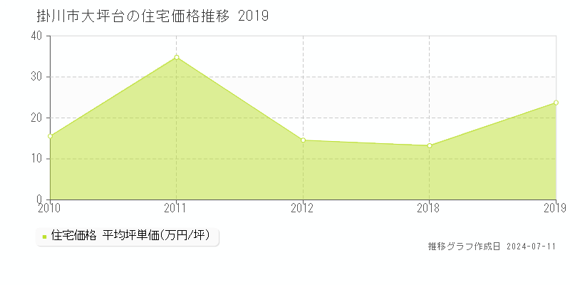 掛川市大坪台の住宅価格推移グラフ 