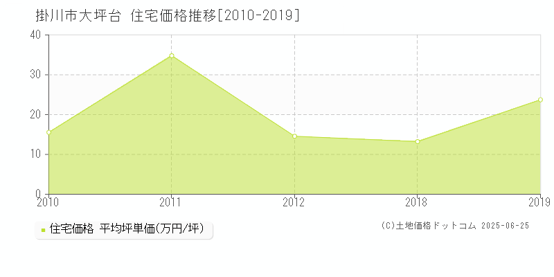 大坪台(掛川市)の住宅価格推移グラフ(坪単価)[2010-2019年]