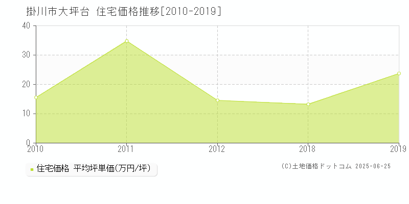 掛川市大坪台の住宅価格推移グラフ 