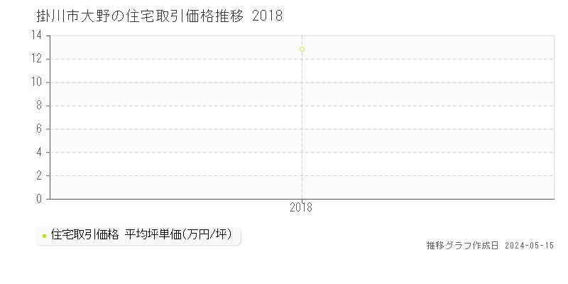 掛川市大野の住宅価格推移グラフ 